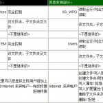 win2003 IIS6.0 服务器权限安全设置技术实例_服务器教程