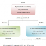 Android无缝替换Dalvik虚拟机 中文