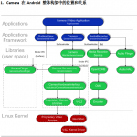 Android Camera 的构架和实现 中文