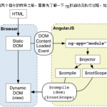 AngularJS介绍&学习文档 中文_前端开发教程