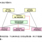 C++的iostream标准库介绍