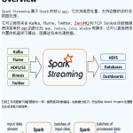 Spark Streaming编程指南 中文_数据库教程