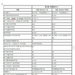 SQL Server 2000最大容量说明_数据库教程