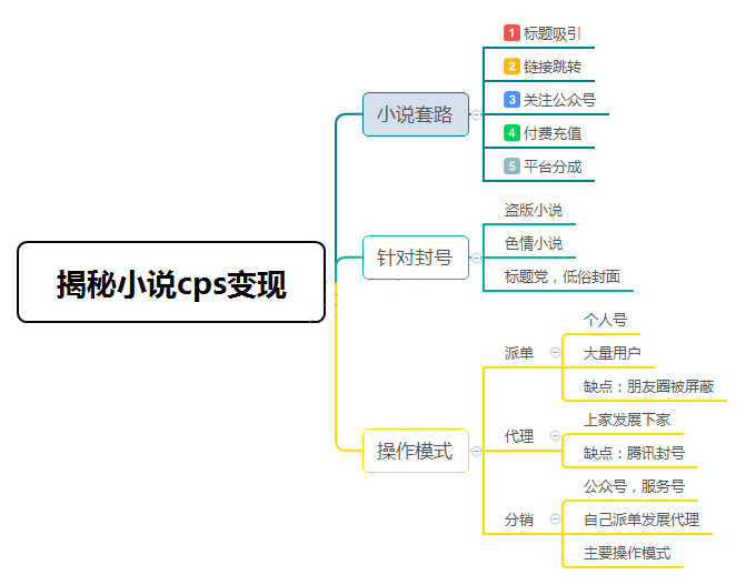 2020副业系列 丨2个CPS赚钱项目-ww