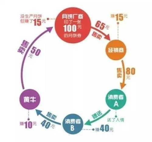 中秋我靠卖月饼券赚了100万 把月饼证券化以此倒卖赚差价-ww