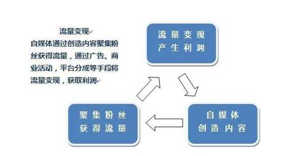 网赚新人如何入局自媒体？还有机会吗？能赚多少钱？-ww