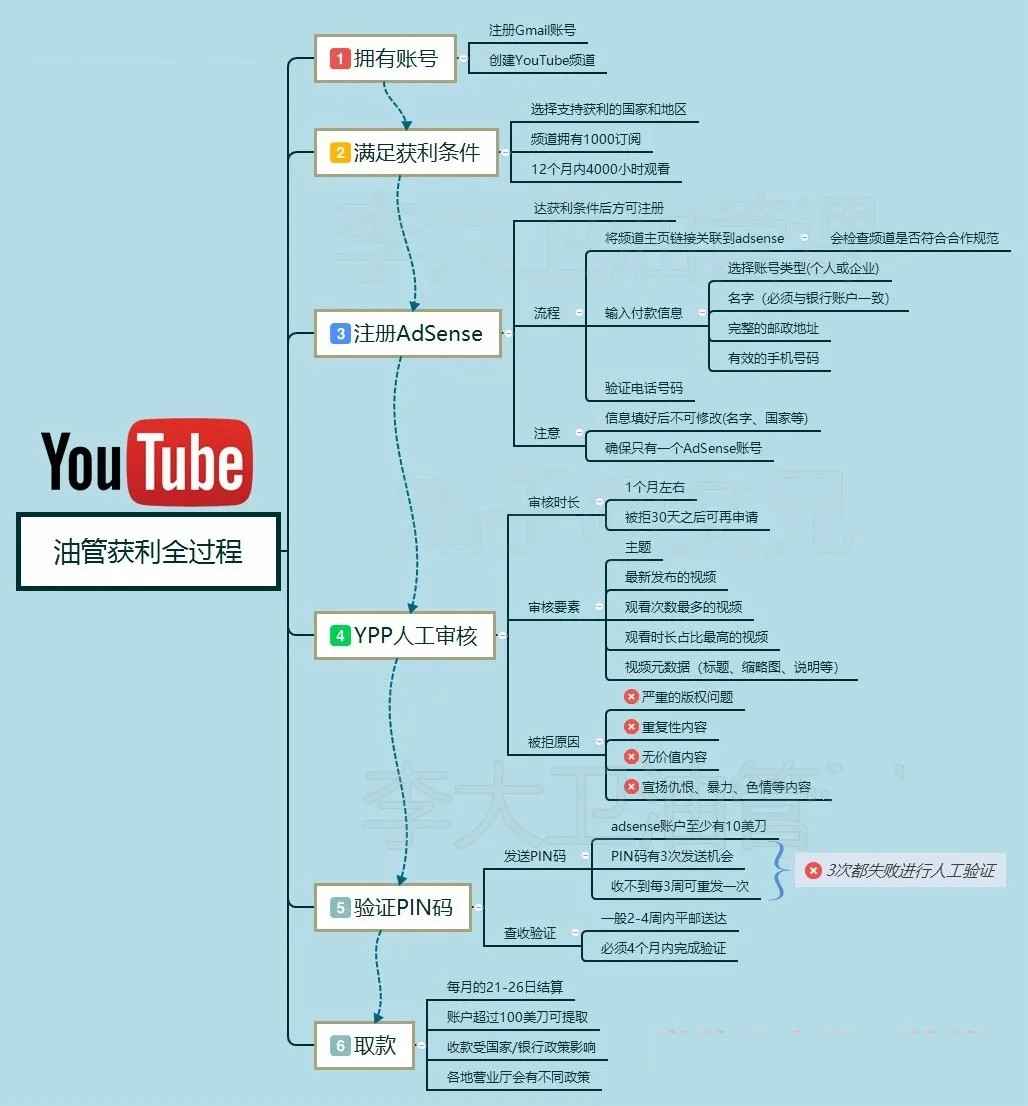 YouTube项目是怎么赚钱的？实现月入2万美刀难不难？-ww