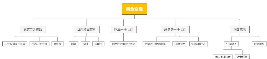 利用闲鱼引流或售卖虚拟商品赚钱，如何避免违规处罚！-ww