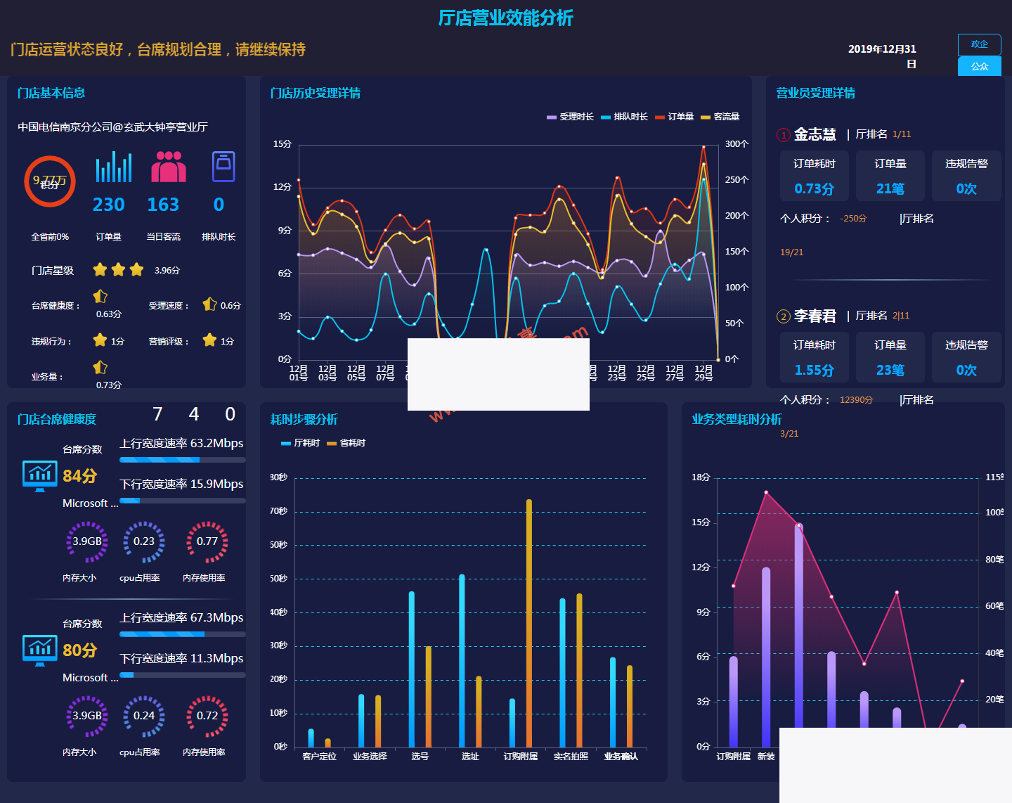门店效能大数据分析页面