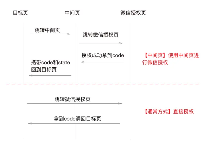 一个公众号无限授权域名的方法(免备案) 公众号如何绑定多个网页授权域名