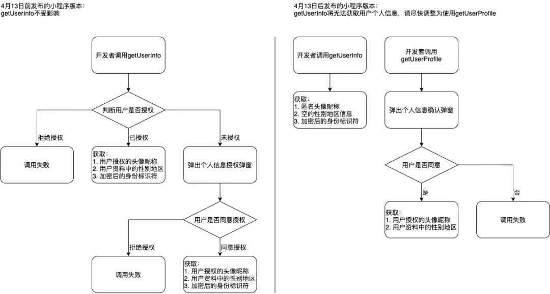 微信小程序登录、用户信息相关接口调整说明