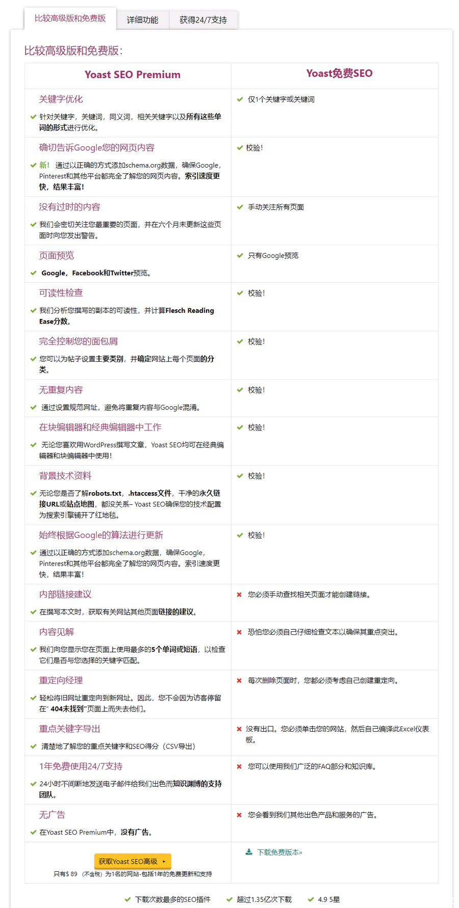 Yoast Seo Premium汉化版网站SEO优化WordPress插件18.9.1