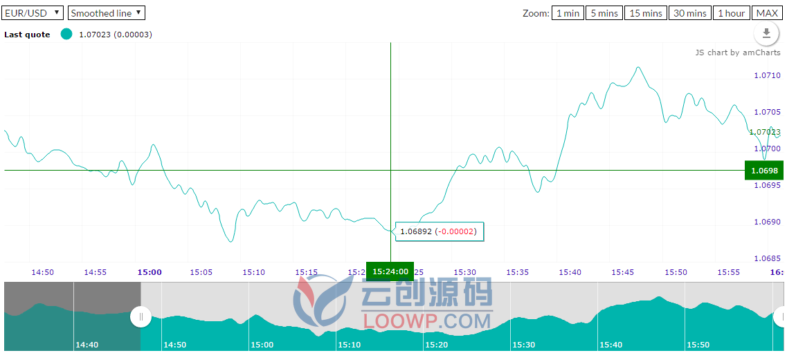 【looFOREX 1.2.1】Real-time FOREX外汇实时汇率图表WordPress插件