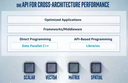 并行开发软件Intel OneApi Developer Tools激活版V2023.1 AIO x64