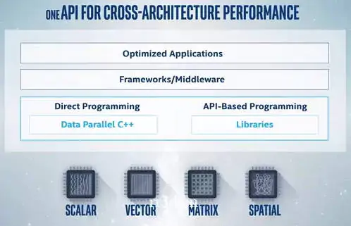 跨架构高性能开发软件Intel OneApi Developer Tools激活版V2022.3 x64