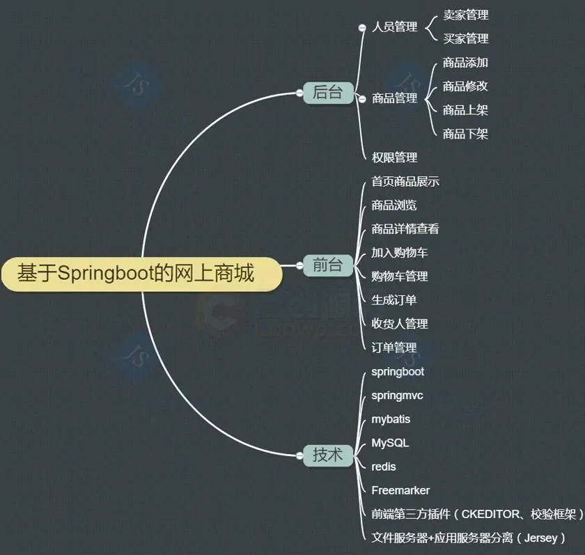 Java spring boot 企业级网上商城项目实战课程